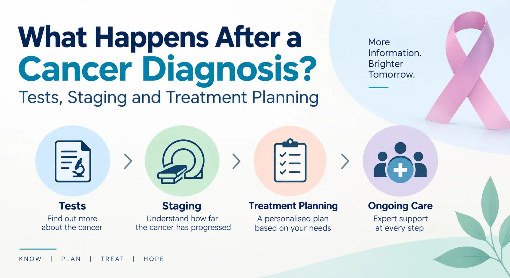 What Happens After a Cancer Diagnosis? Tests, Staging and Treatment Planning
